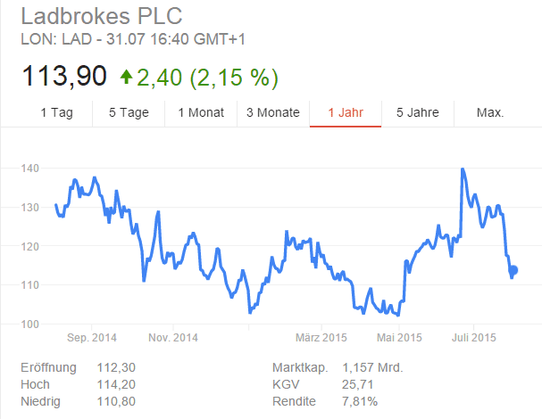Ladbrokes PLC Aktie