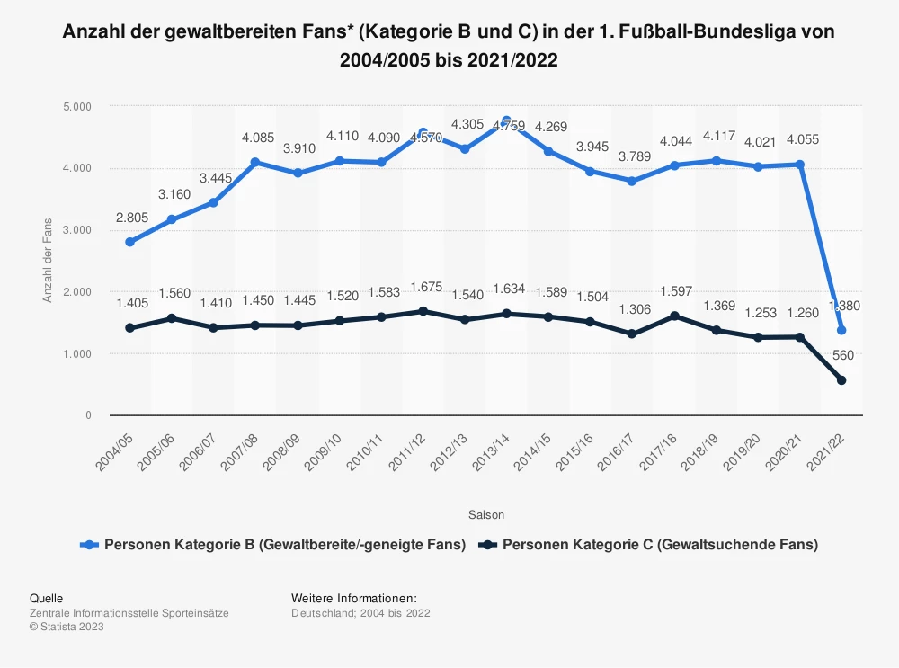 Statista: Hooligans im deutschen Fussball 2004-2021