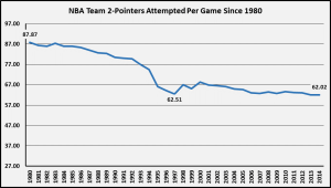 2-Punkte Statistik NBA 1980-2014