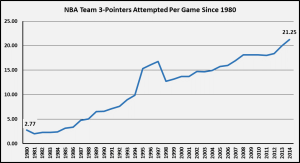 3-Punkte Statistik NBA 1980-2014