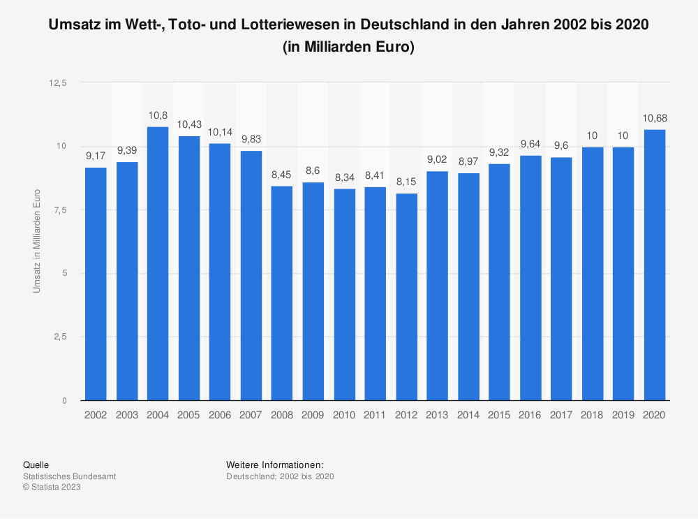 Umsatz Wetten, lotto, toto in Deutschland