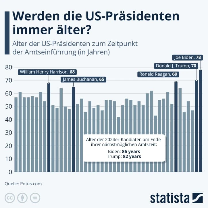 Statista: Werden die US Präsidenten immer älter?