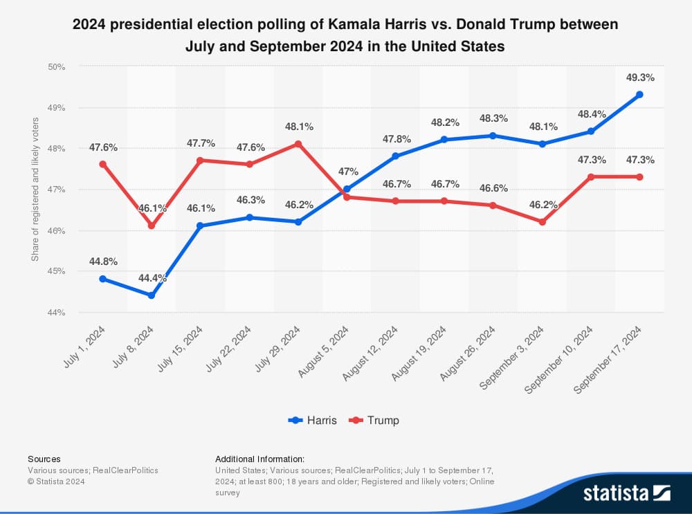 Kamala Harris Statista