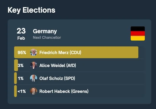 Polymarket Beispiel Kanzlerwahl 2025