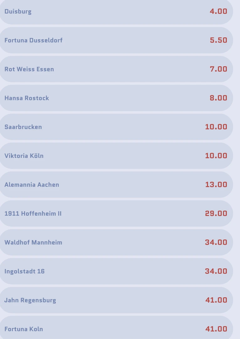 3. Liga Prognosen & Tipps auf den Meister - Quoten bei Scored
